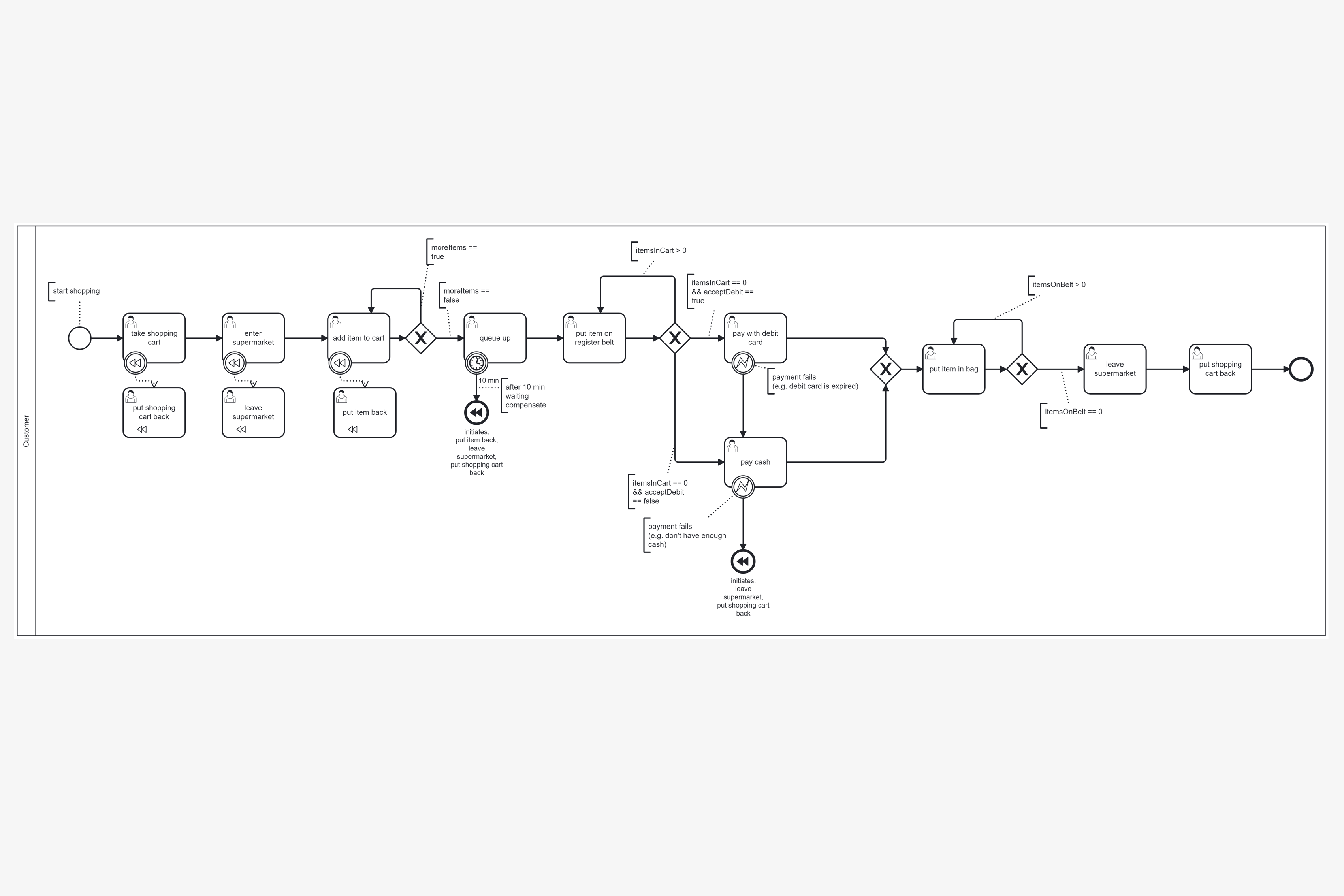 BPMN-Modell für das Einkaufen
